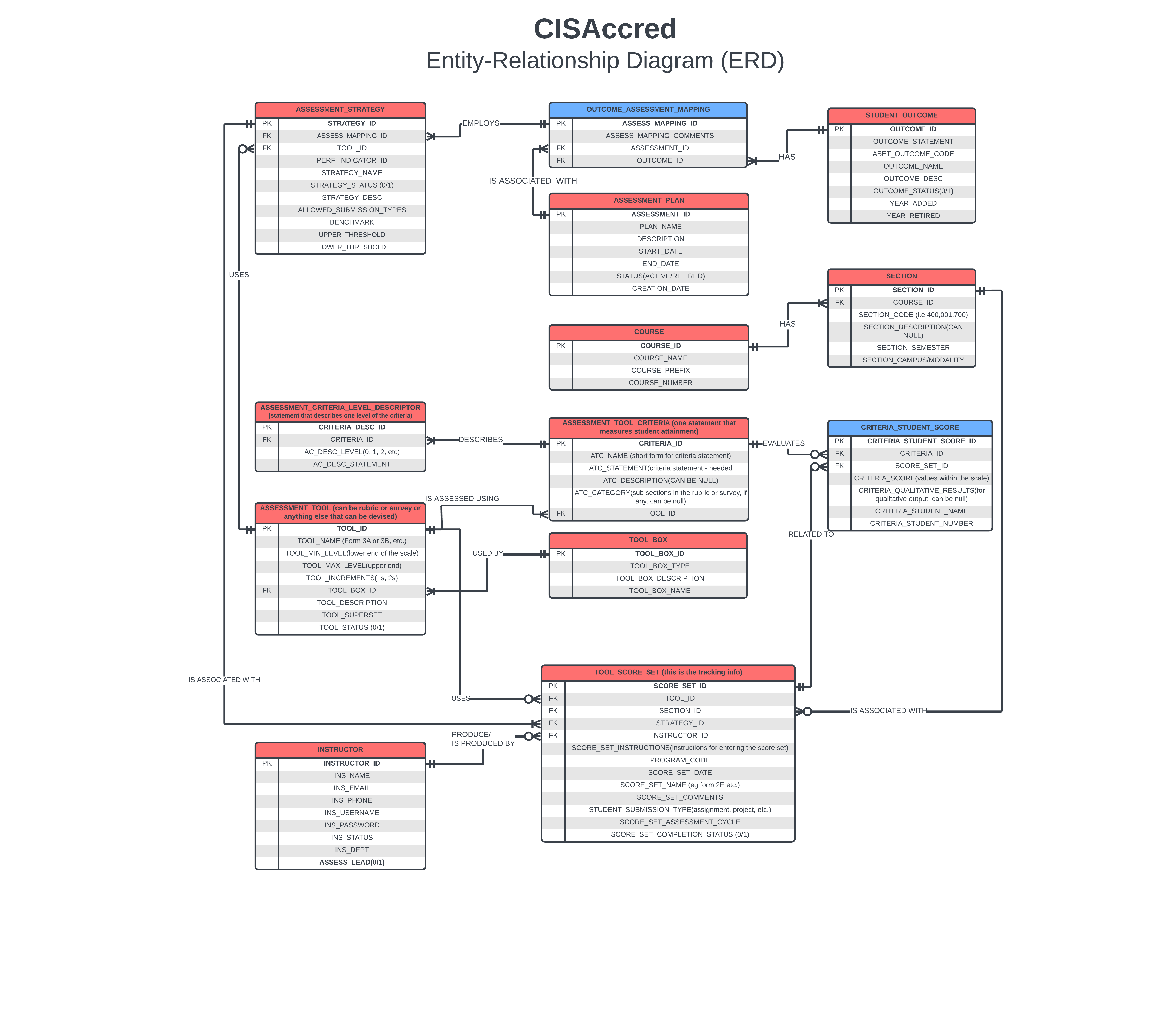 Entity Relationship Diagram